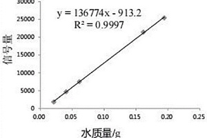 基于核磁共振測試石膏含水率的方法