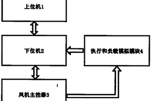 用于風力發電機主控系統測試的硬件在環實驗系統和方法