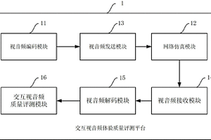 基于QoS的交互視音頻體驗質量評測平臺及方法