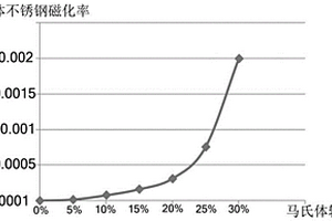 奧氏體不銹鋼中馬氏體轉變量的無損檢測方法