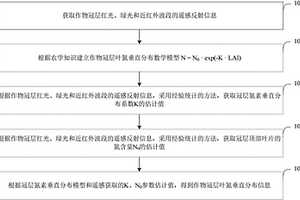 基于遙感與農學知識的冠層葉氮垂直分布探測方法及裝置