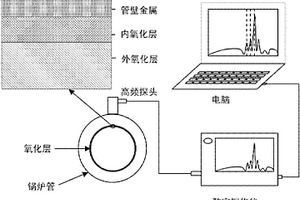 超聲波測量鍋爐管內壁氧化層厚度的校準方法