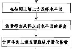 測量土壤孔隙率的方法
