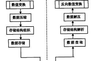 電網廣域測量系統(WAMS)中動態數據壓縮存儲方法