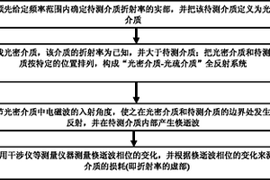 利用電磁倏逝波的相位變化測量介質損耗的方法