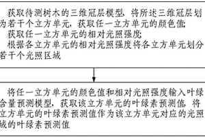葉綠素含量預測方法