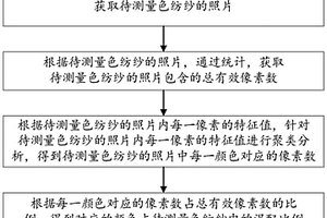 色紡紗混配比例測量方法、裝置、計算機可讀存儲介質及電子設備