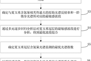 基于冠層光譜信息的夏玉米含氮量監測模型的構建方法