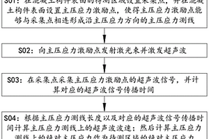 基于激光超聲技術的混凝土表面絕對應力測量方法