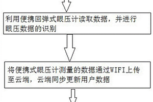 面向青光眼患者家庭應用的眼壓監測方法