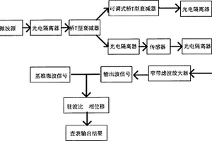 微波技術測量木材濕度的電路設計