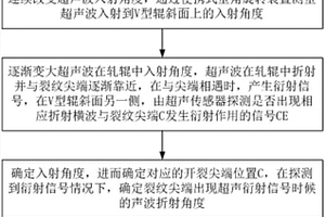 用超聲波連續變角入射測定V型輥裂紋深度的方法