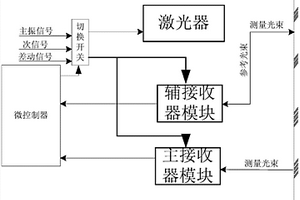 快速高精度測距系統