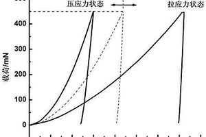 基于微壓痕法的韌性塊體材料微小區域殘余應力測試方法