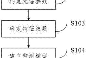 土壤背景干扰下小麦叶层氮含量光谱监测模型及建模方法