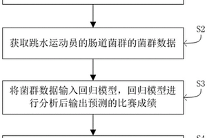 利用腸道菌群預測跳水運動員比賽成績的方法及系統