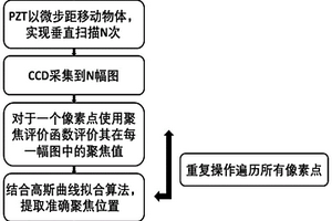 基于聚焦評價算法的結構光微納三維形貌測量方法