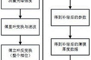 晶圓膜厚測量誤差補償方法