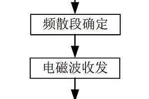 基于介質頻散差異的電磁波探測方法及裝置
