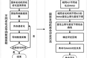 固體發動機藥柱健康監測及壽命評估方法