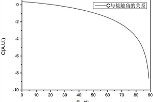 同步測量液體表面張力系數和接觸角的光學方法