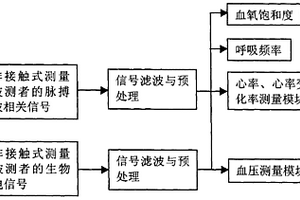 非接觸式關鍵生理參數測量方法