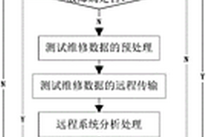 基于動態安全隊列的設備測試維修信息遠程傳輸方法及系統