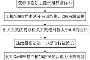 基于特征波長的植物潛在最大光合能力預測方法