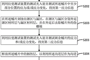 環柵器件制備的測試方法與系統