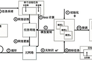 基于元學習的小樣本時序預測方法及系統