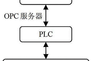 晶圓銅膜厚度在線測量模塊控制系統
