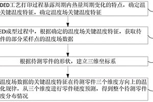 基于溫度場的DED過程硬度預測方法及裝置