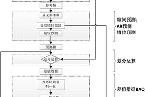基于參考幀錯位預測的雷達數據壓縮方法
