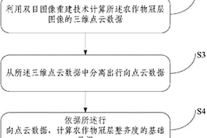 農作物冠層整齊度的自動測量方法及裝置