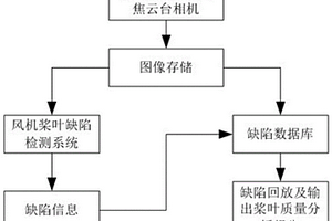 風力發電機組槳葉監測探傷方法