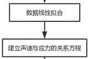 電磁超聲儀測量殘余應力的方法