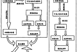 基于可見/近紅外多光譜成像的水稻養分信息測量方法