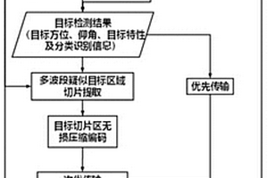 低慢小飛行器光電多波段探測組網與智能壓縮傳輸方法