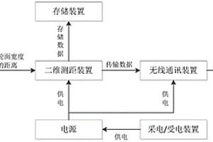 鐵路貨運列車的車載踏面損傷安全監測裝置