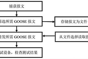 智能變電站接口回路測試的報文篩選捕獲方法