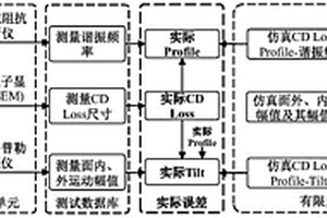 DRIE工藝誤差監測系統及方法