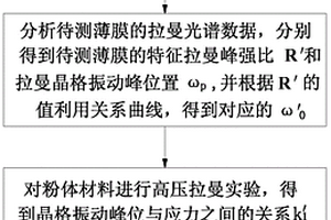 利用拉曼光譜測量非化學計量比氧化膜微區應力的方法