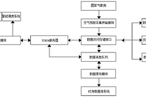 基于時序數據庫平臺的換熱站負荷預測系統
