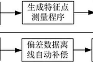 自動鉆鉚加工數據偏差測量及補償方法