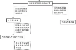 用應變箍傳感器陣列進行管道泄漏監測和定位的方法