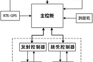 冰厚水深綜合探測雷達系統
