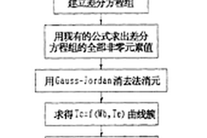 局部組織血液灌注率體表熱干擾測量方法及其裝置