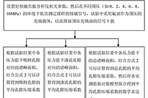 核磁共振測量煤芯平均孔隙壓縮系數的方法