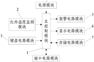 基于C8051F021的紅外溫度監測報警系統