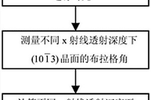 c面GaN材料應力沿c軸分布信息的測量方法